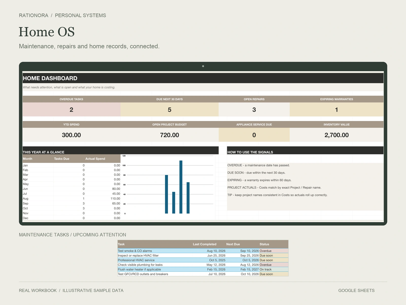 Home OS dashboard and maintenance overview; illustrative data